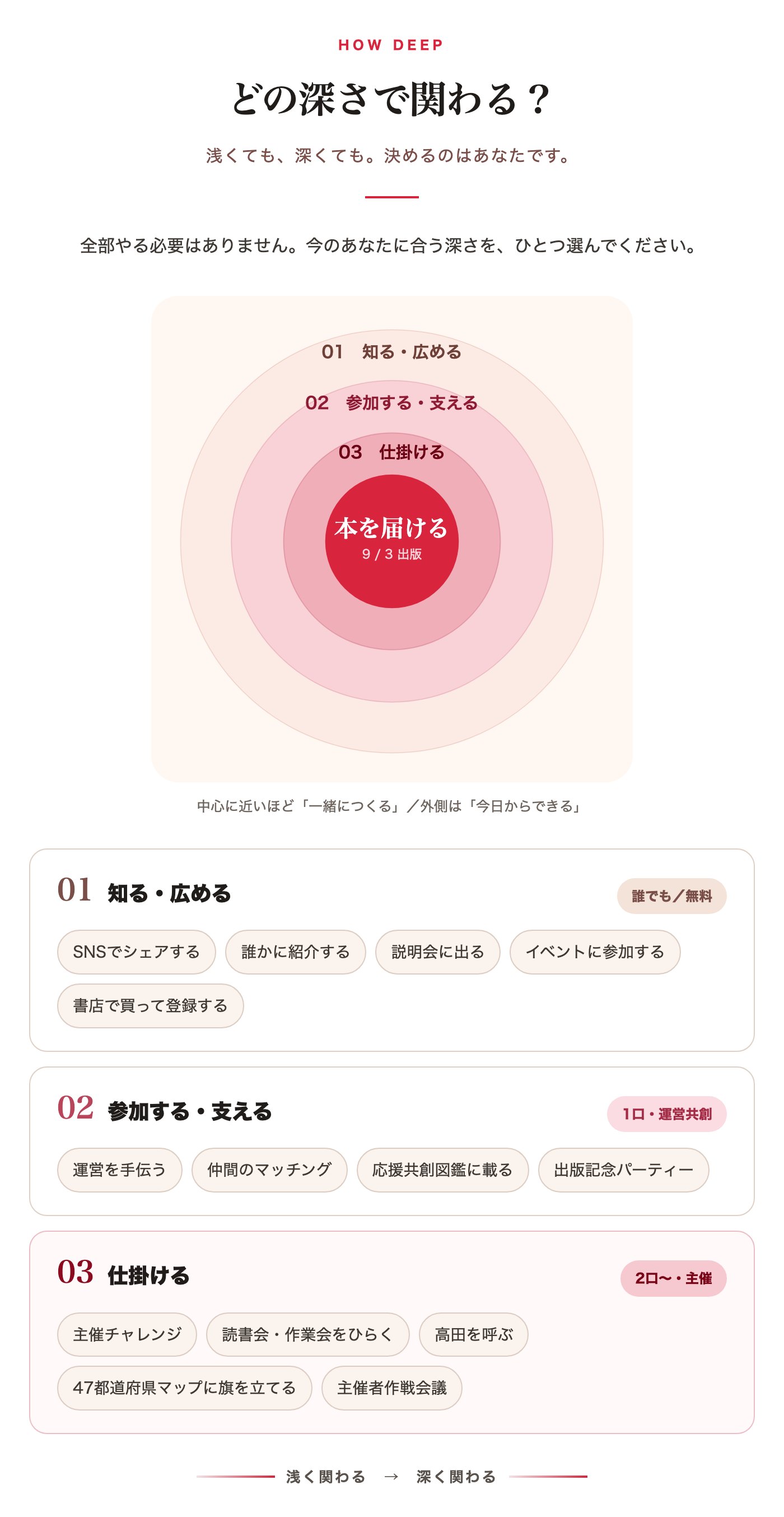 どの深さで関わる？ 知る・広める／参加する・支える／仕掛ける の3段階