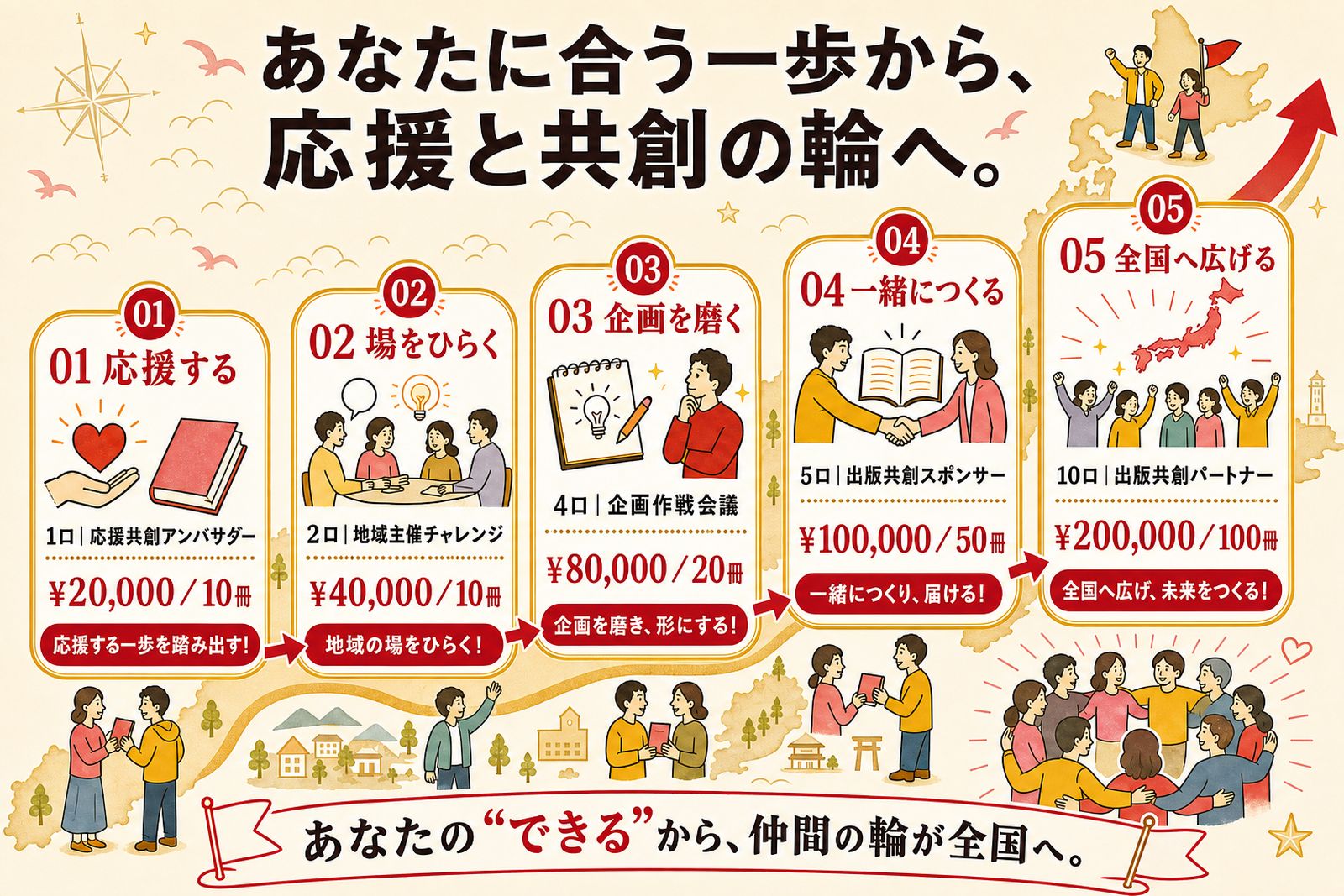 あなたに合う一歩から、応援と共創の輪へ。1口から10口までの5ステップ